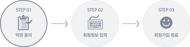 STOP 01 �������, STOP 02 ȸ������ �Է�, STOP 03 ȸ������ �Ϸ� �� STOP 01 ������� �κ��Դϴ�.